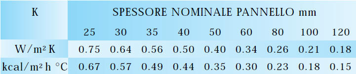 Coefficiente K trasmittana termica